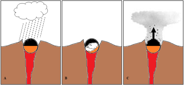 Gambar 5. Diagram sederhana proses terjadinya erupsi freatik di Gunung Merapi. Tubuh gunung (warna coklat) hanya digambarkan di sekitar puncak, dengan kawah tersumbat kubah lava yang permukaannya sudah mulai mendingin (warna hitam) namun dasarnya masih membara (warna orange). Kubah lava menjadi pembatas udara luar dengan saluran magma yang masih penuh berisi magma sisa letusan sebelumnya yang masih membara (warna merah). A = saat hujan mengguyur puncak, membuat air tergenang di dasar kawah. B = air yang tergenang memasuki interior/dasar kubah lava dan terpanaskan brutal hingga membentuk uap sangat banyak. C = uap menyembur sembari membawa partikel debu dalam kubah lava hingga membentuk kolom debu vulkanik. Sumber: Sudibyo, 2013. 