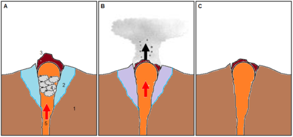 Gambar 2. Gambar sederhana tahap erupsi freatik yang tak disusul magmatik. Keterangan: 1=tubuh gunung berapi, 2=air bawah tanah di sekitar puncak,3=kubah lava,4=uap air yang terbentuk akibat pemanasan air bawah tanah,5: aliran gas-gas vulkanik bersuhu tinggi. A = sebelum erupsi terjadi, gas vulkanik bersuhu tinggi mulai memanaskan air bawah tanah di dasar kubah lava hingga membentuk uap superpanas bertekanan tinggi. B = saat tekanannya sudah tak sanggup ditahan batuan kubah lava , uap air pun menyembur keluar bersama gas-gas vulkanik panas serta debu dan bongkahan bebatuan yang berhasil digerus dari dinding saluran magma. C = begitu gas dan uap air keluar dari saluran magma, erupsi pun berhenti karena tenaga penggeraknya sudah hilang. Sumber: Sudibyo, 2014. 