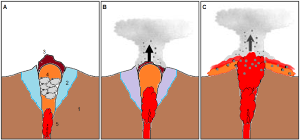 Gambar 3. Gambar sederhana tahap erupsi freatik yang lantas diikuti dengan erupsi magmatik. Keterangan: 1=tubuh gunung berapi, 2=air bawah tanah di sekitar puncak,3=kubah lava,4=uap air yang terbentuk akibat pemanasan air bawah tanah,5: aliran magma segar yang sedang naik menuju kawah. A = Sebelum erupsi terjadi, magma segar sudah memanaskan air bawah tanah di dasar kubah lava hingga membentuk uap superpanas bertekanan tinggi meski belum benar-benar bersentuhan dengannya. B = Saat tekanannya sudah tak sanggup ditahan lagi oleh batuan kubah lava, uap air pun menyembur keluar bersama gas-gas vulkanik panas serta debu dan bongkahan bebatuan yang berhasil digerus dari dinding saluran magma sebagai erupsi freatik. Sementara magma terus menanjak. C = Begitu erupsi freatik usai, maka erupsi magmatik pun dimulai kala magma telah sampai di kawah. Kubah lava yang menutupi kawah pun didobrak hancur, yang memungkinkan magma segar keluar sebagai lava pijar dan awan panas. Sumber: Sudibyo, 2014. 